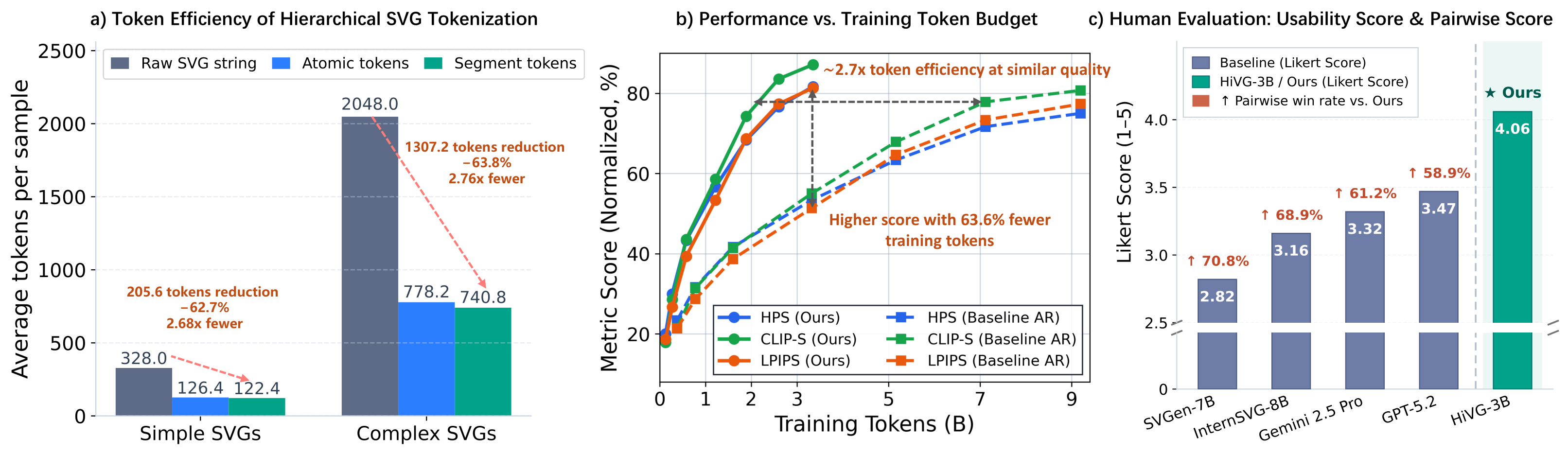 HiVG Experimental Results